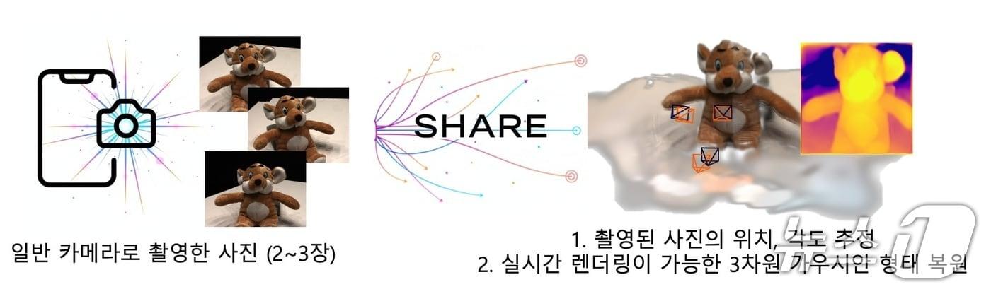 &#39;SHARE&#39;를 활용한 3D 형태 복원&#40;KAIST 제공&#41; /뉴스1