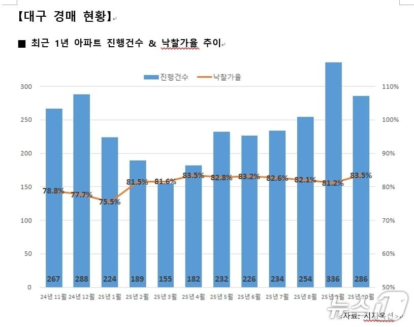 본문 이미지 - 10월 대구 아파트 경매 현황&#40;지지옥션 제공. 재판매 및 DB 금지&#41;