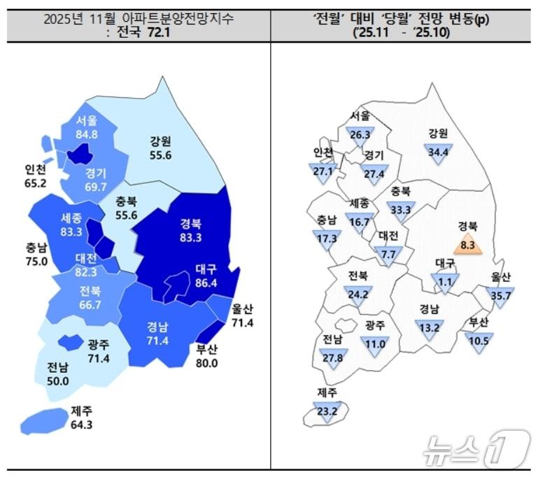 본문 이미지 - 11월 아파트 분양전망 지수.&#40;주택산업연구원 제공. 재판매 및 DB 금지&#41;