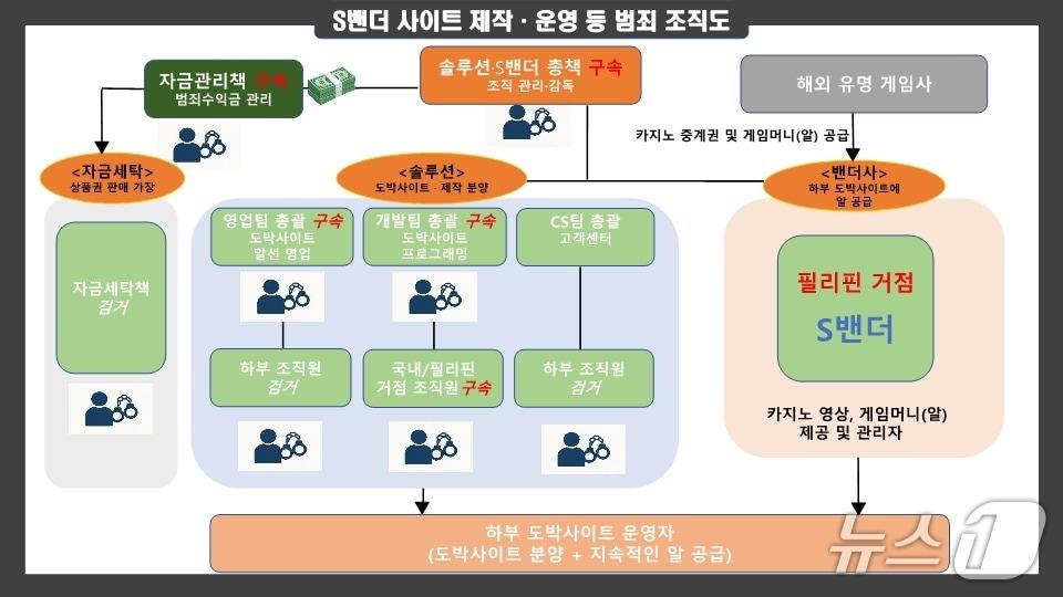 본문 이미지 - 불법 도박사이트 제작, 운영 조직도.(강원경찰청 제공, 재판매 및 DB금지)