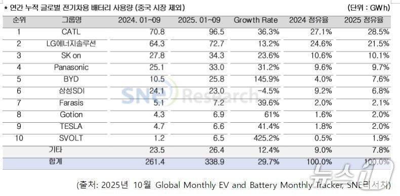 본문 이미지 - SNE리서치 
