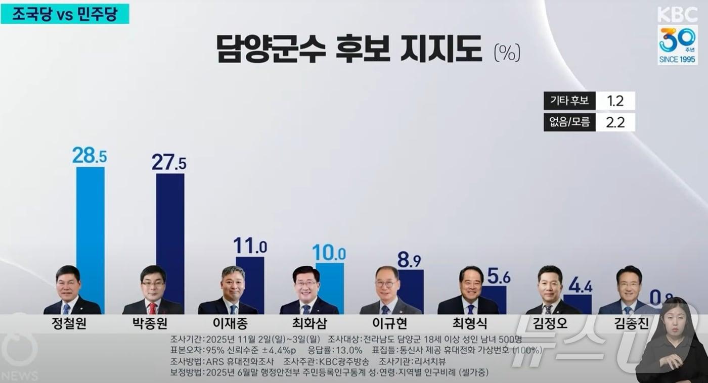 전남 담양군수 후보 여론조사.&#40;KBC광주방송 유튜브 캡쳐. 재배포 및 DB 금지&#41; 2025.11.6/뉴스1
