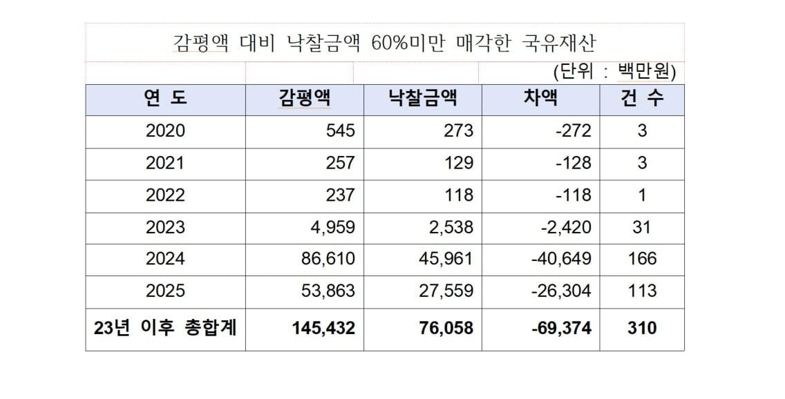 감평액 대비 낙찰금액 60%미만 매각한 국유재산&#40;전종덕 의원실 제공&#41;