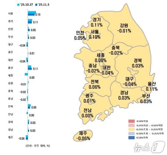 본문 이미지 - 시·도별 11월 첫째주 아파트 매매가격지수 변동률(한국부동산원 제공, 재판매 및 DB 금지)