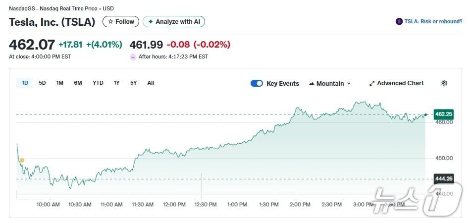 테슬라 일일 주가추이 - 야후 파이낸스 갈무리