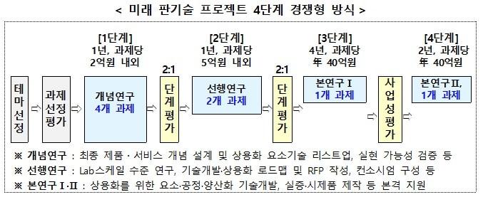 본문 이미지 - 미래 판기술 프로젝트 4단계 경쟁형 방식 (산업통상부 제공) 2025.11.6 /뉴스1