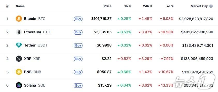 본문 이미지 - 이 시각 현재 주요 암호화폐 시황 - 코인마켓캡 갈무리