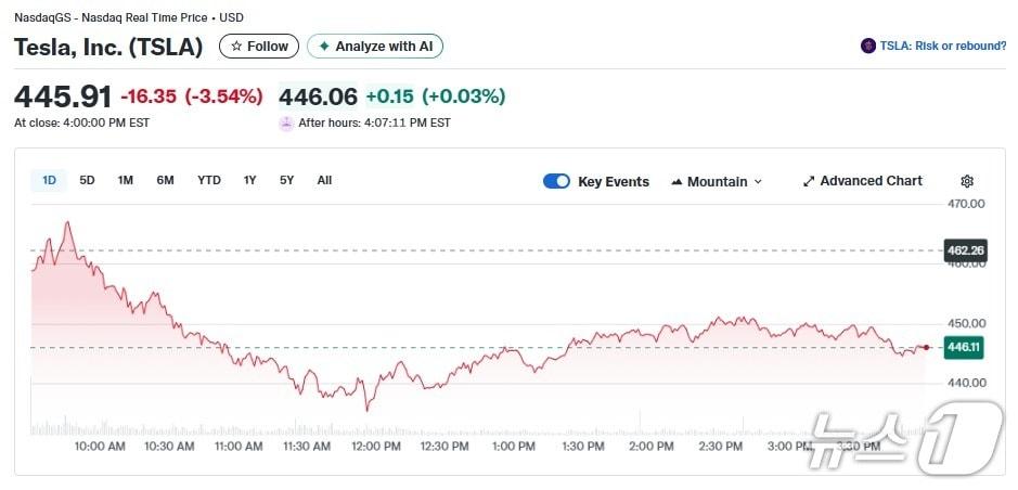 본문 이미지 - 테슬라 일일 주가추이 - 야후 파이낸스 갈무리