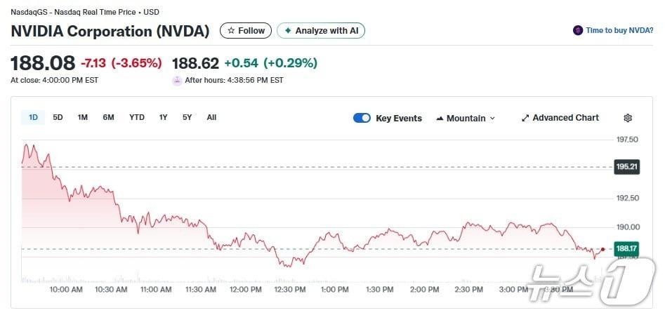 본문 이미지 - 엔비디아 일일 주가추이 - 야후 파이낸스 갈무리
