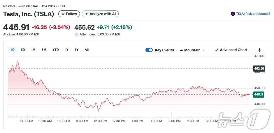 본문 이미지 - 테슬라 일일 주가추이 - 야후 파이낸스 갈무리