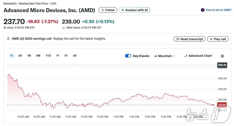 본문 이미지 - AMD 일일 주가추이 - 야후 파이낸스 갈무리