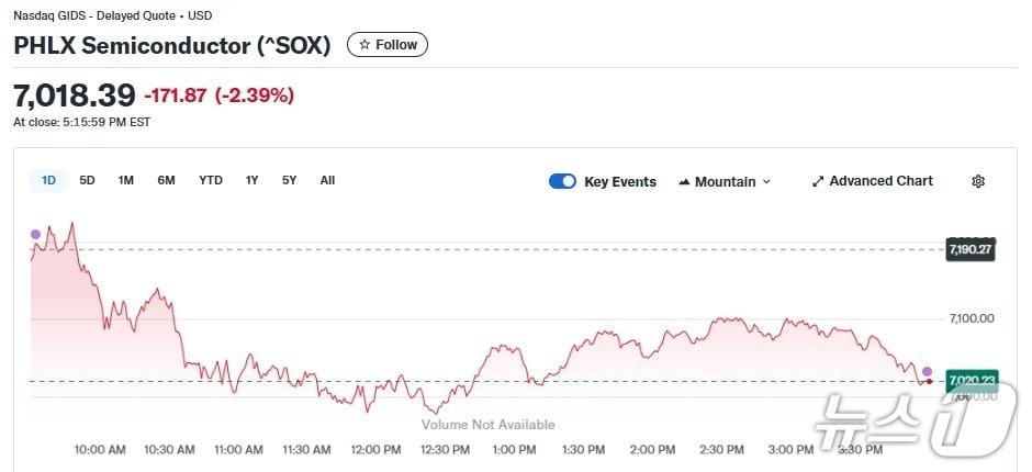 본문 이미지 - 반도체지수 일일 추이 - 야후 파이낸스 갈무리