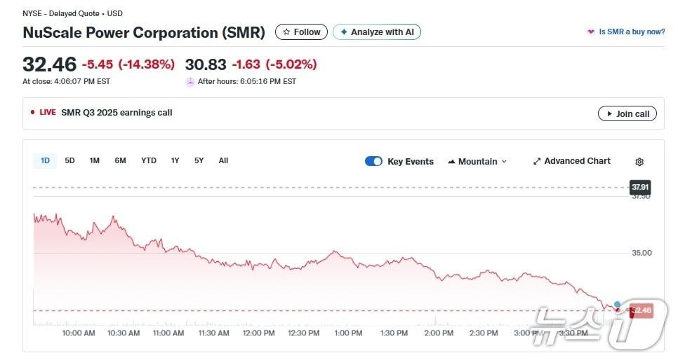 본문 이미지 - SMR 일일 주가추이 - 야후 파이낸스 갈무리