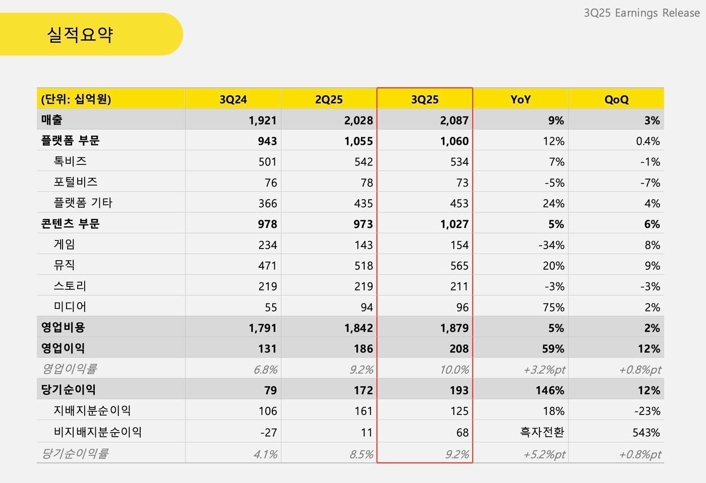 카카오 2025년 3분기 실적 &#40;카카오 제공&#41;