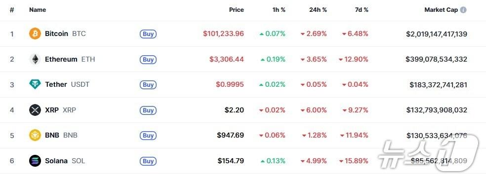 본문 이미지 - 이 시각 현재 주요 암호화폐 시황 - 코인마켓캡 갈무리