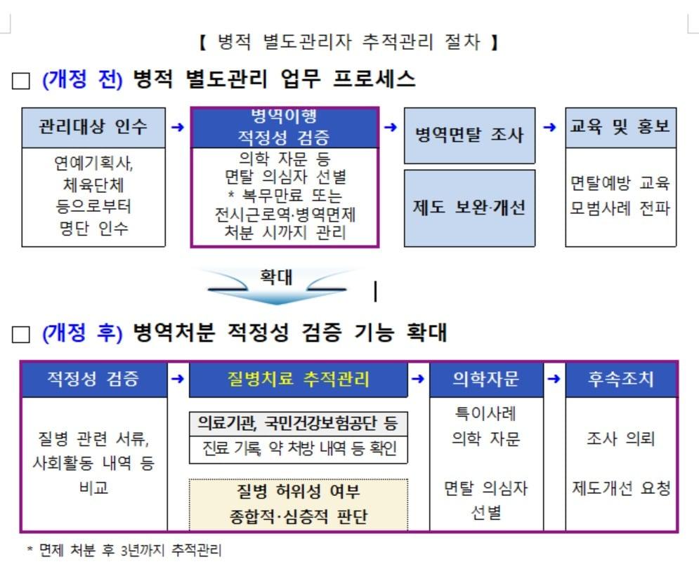 본문 이미지 - 병무청 제공.