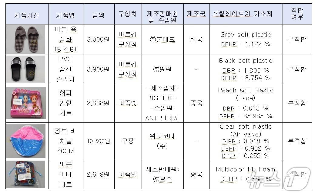 본문 이미지 - 간·신장에 손상을 줄 수 있는 프탈레이트계 가소제가 검출된 제품 목록.(용인YMCA 제공)