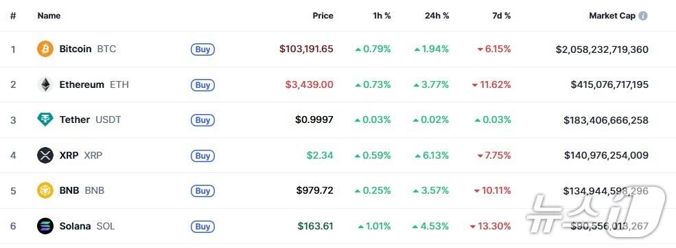 본문 이미지 - 이 시각 현재 주요 암호화폐 시황 - 코인마켓캡 갈무리