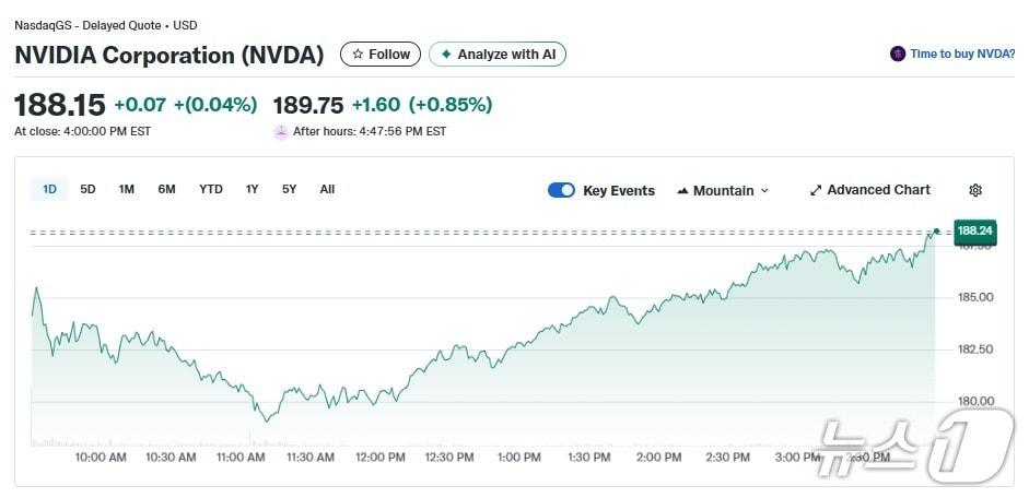 본문 이미지 - 엔비디아 일일 주가추이 - 야후 파이낸스 갈무리