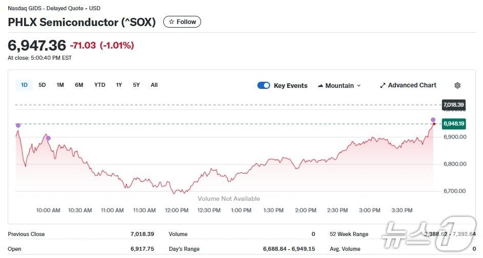 본문 이미지 - 반도체지수 일일 추이 - 야후 파이낸스 갈무리