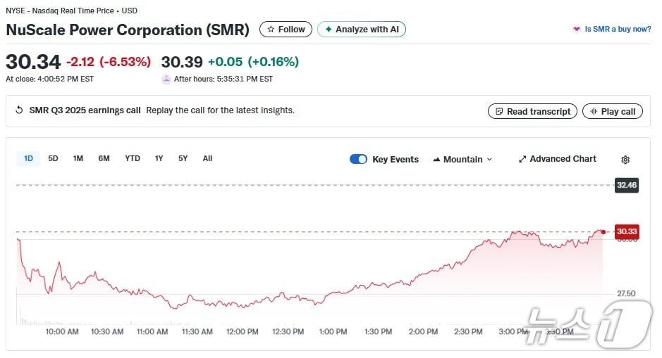 본문 이미지 - SMR 일일 주가추이 - 야후 파이낸스 갈무리