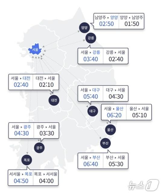 본문 이미지 - 8일 오전 10시 서울과 지방 주요 도시간 고속도로 이동 예상 소요 시간&#40;한국도로공사 홈페이지 갈무리&#41;
