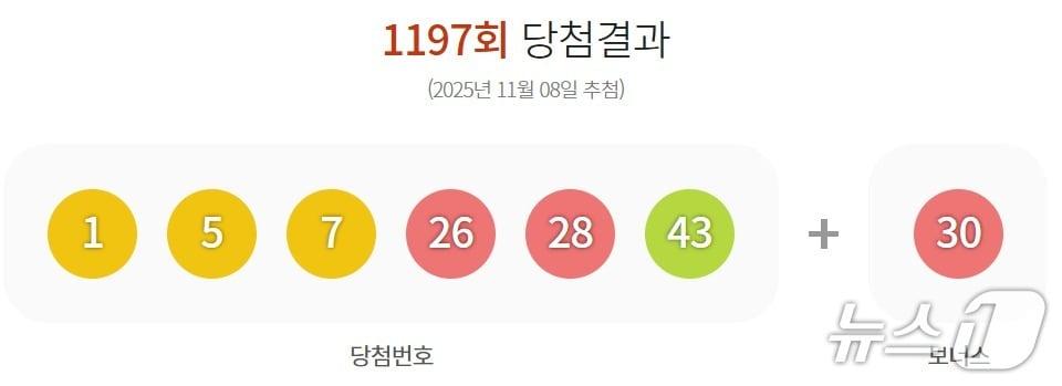 본문 이미지 - 1197회 로또 1등 당첨 번호(동행복권 홈페이지 갈무리)