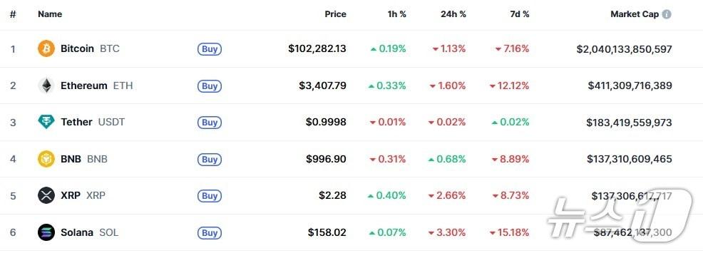 본문 이미지 - 이 시각 현재 주요 암호화폐 시황 - 코인마켓캡 갈무리