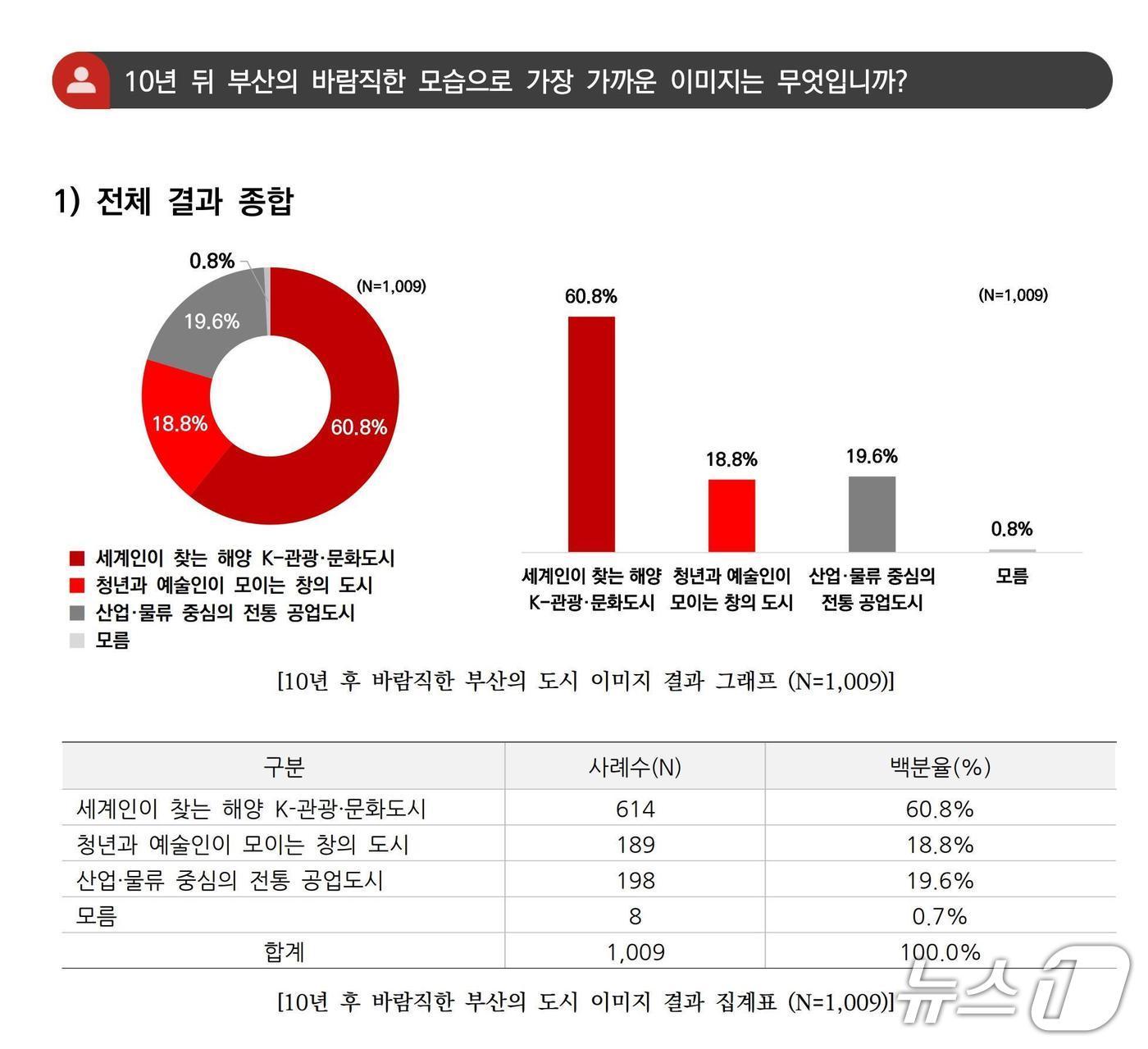 본문 이미지 - 10년 후 바람직한 부산의 도시 이미지 결과 집계표.&#40;정연욱 의원실 제공. 재판매 및 DB금지&#41;