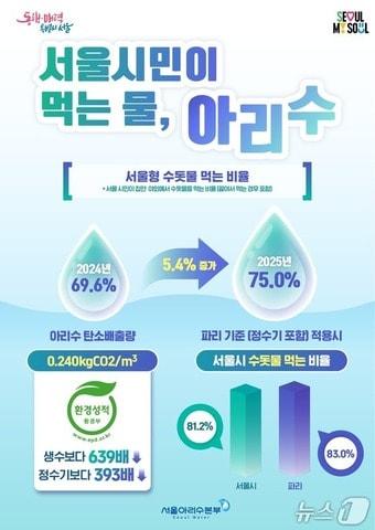 본문 이미지 - 서울물연구원이 한국리서치에 의뢰한 결과 아리수 활용 관련 인포그래픽
