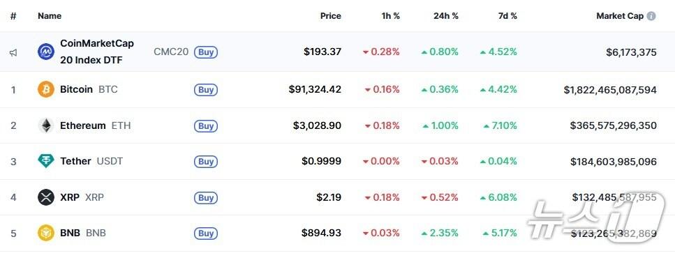 본문 이미지 - 이 시각 현재 주요 암호화폐 시황 - 코인마켓캡 갈무리