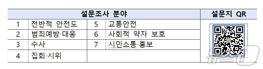 본문 이미지 - 대구경찰청은 오는 7일까지 시민을 대상으로 내년 치안정책 수립을 위한 온라인 설문조사를 실시한다. &#40;대구경찰청 보도자료 갈무리. 재판매 및 DB 금지&#41;/뉴스1