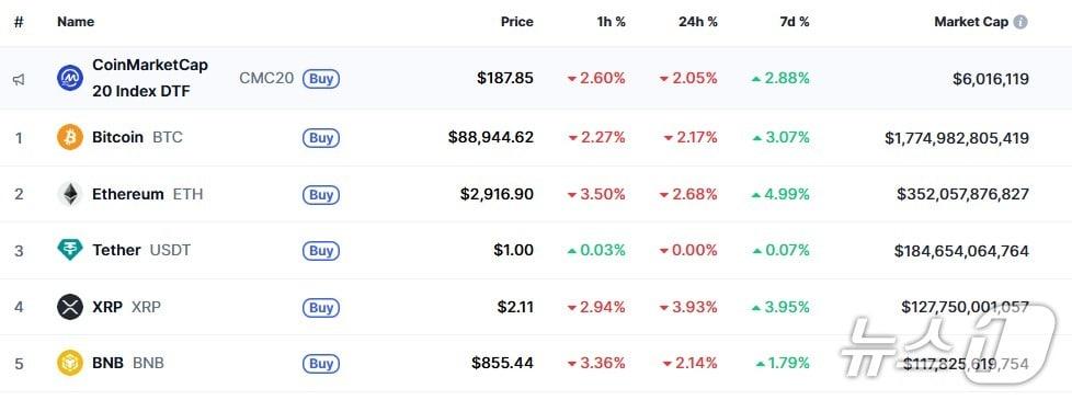 본문 이미지 - 이 시각 현재 주요 암호화폐 시황 - 코인마켓캡 갈무리