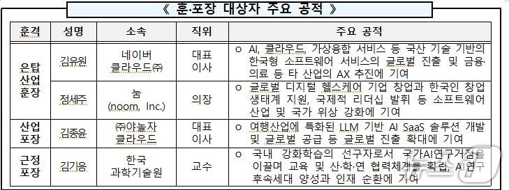본문 이미지 - 훈·포장 대상자 주요 공적