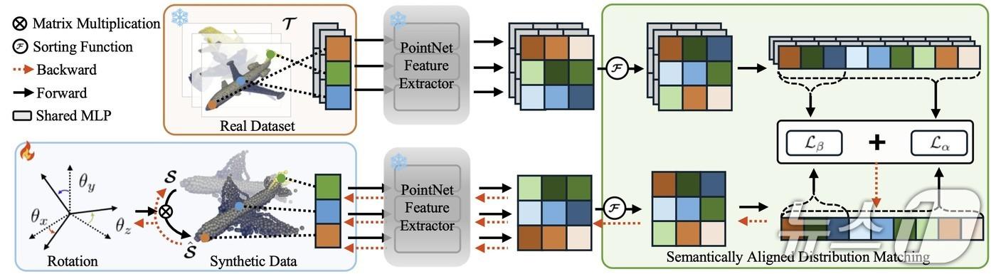 3D 데이터셋 증류 기술 개요.&#40;UNIST 제공. 재판매 및 DB금지&#41;/뉴스1