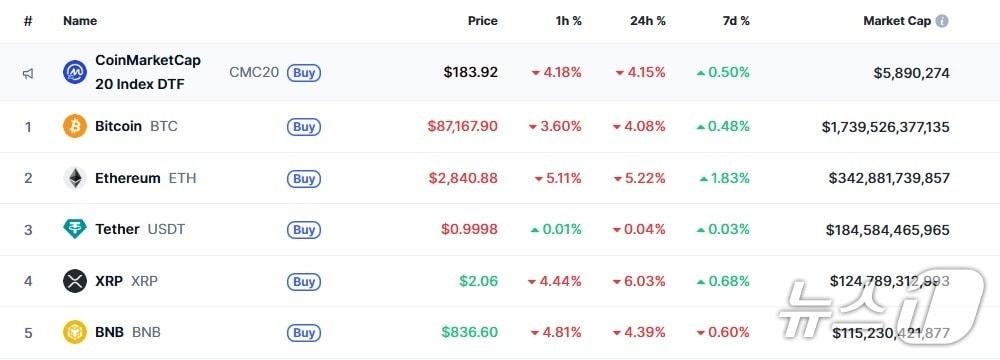 본문 이미지 - 이 시각 현재 주요 암호화폐 시황 - 코인마켓캡 갈무리