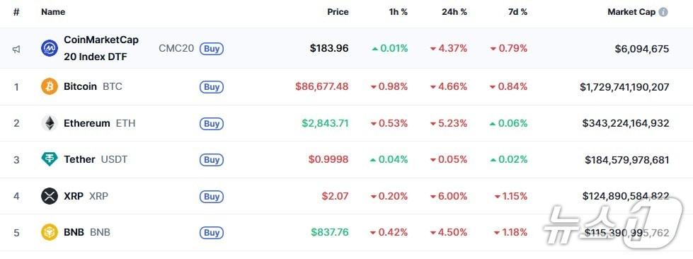 본문 이미지 - 이 시각 현재 주요 암호화폐 시황 - 코인마켓캡 갈무리