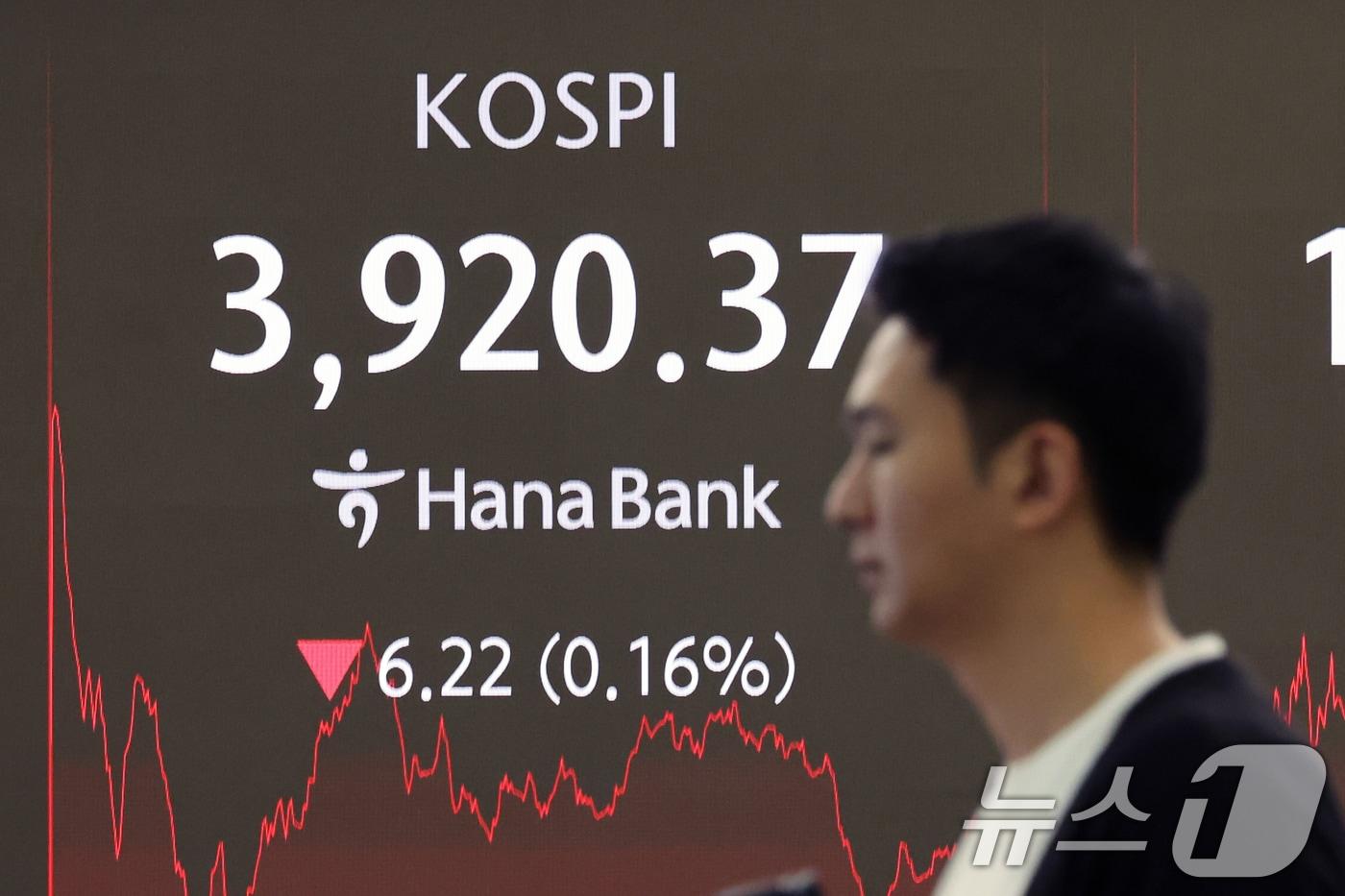 1일 오후 서울 중구 하나은행 딜링룸에 코스피 종가가 표출되고 있다. 전일 종가 대비 코스피는 6.22포인트&#40;p&#41;&#40;0.16%&#41; 하락한 3920.37, 코스닥은 9.71p&#40;1.06%&#41; 상승한 922.38로 거래를 마쳤다. 2025.12.1/뉴스1 ⓒ News1 황기선 기자