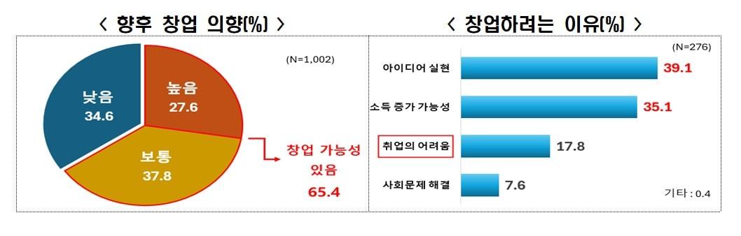 본문 이미지 - &#39;미취업 청년의 창업 실태 및 촉진 요인 조사&#39;&#40;한국경제인협회 제공&#41;