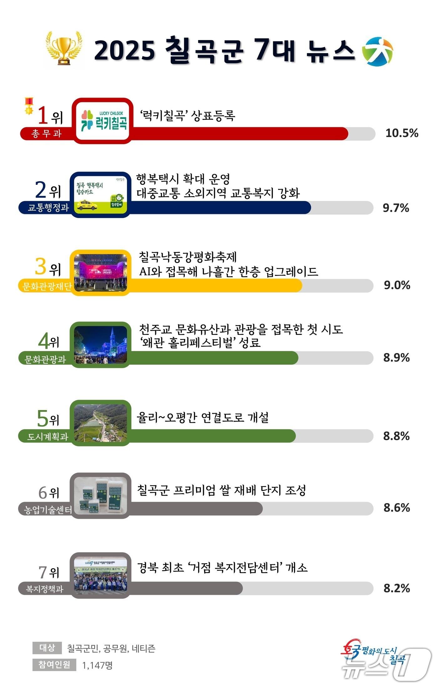 본문 이미지 - 2025년 칠곡군 7대 뉴스/뉴스1