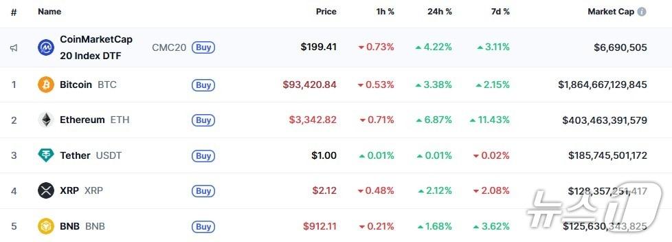 본문 이미지 - 이 시각 현재 주요 암호화폐 시황 - 코인마켓캡 갈무리