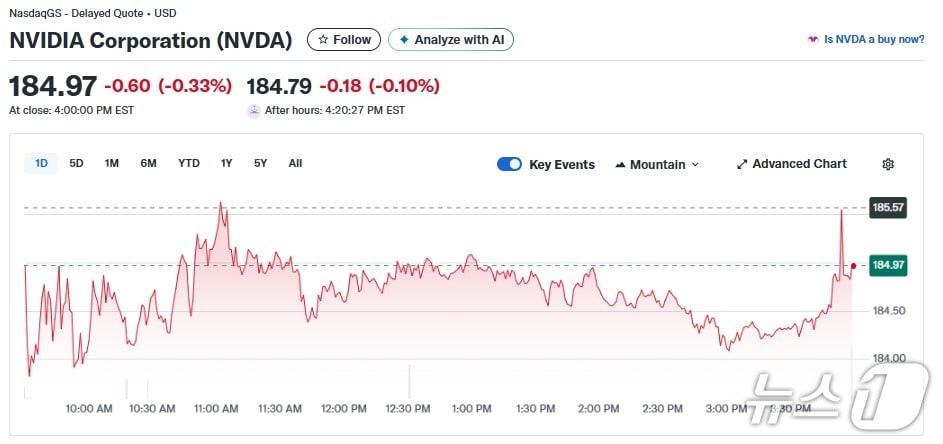 본문 이미지 - 엔비디아 일일 주가추이 - 야후 파이낸스 갈무리