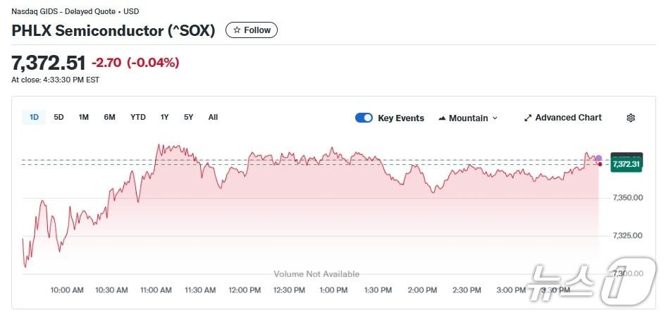 본문 이미지 - 반도체지수 일일 추이 - 야후 파이낸스 갈무리