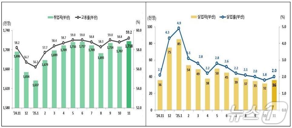 본문 이미지 - 최근 2년간 부산 고용 추이.&#40;동남지방통계청 제공.재판매 및 DB 금지&#41;