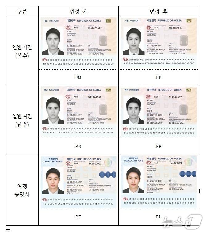 본문 이미지 -  여권 개인정보면 상 &#39;종류 코드&#39; 변경 전후 이미지 . 2025.12.10. &#40;외교부 제공&#41;
