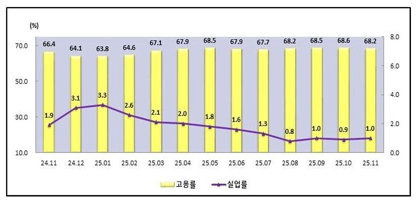 본문 이미지 -  충북 고용·실업률 추이.&#40;통계청 제공&#41;/뉴스1