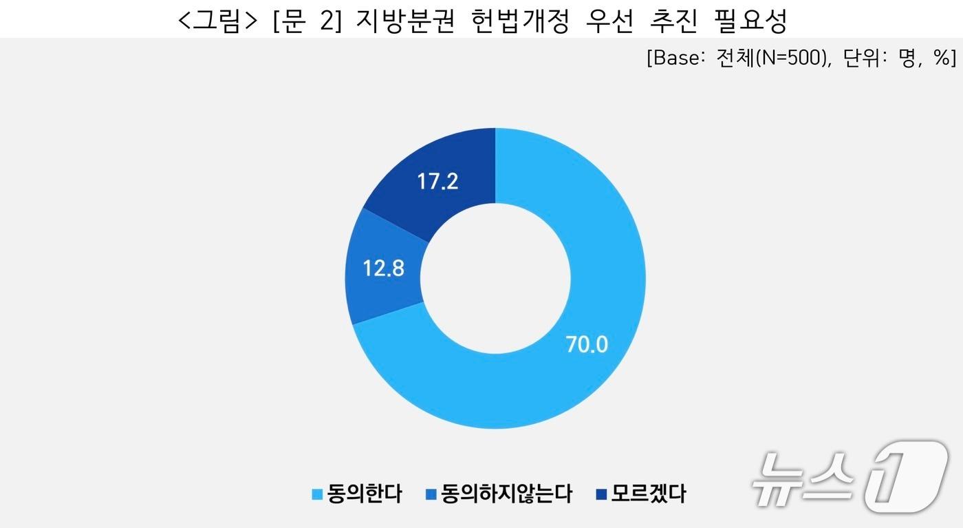 지방분권 헌법개정 우선 추진의 필요성에 대해 부산 시민의 70%가 동의한다는 조사결과가 나왔다. &#40;단체 제공. 재판매 및 DB금지&#41;