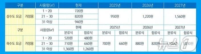 본문 이미지 - 강원 동해시, 상하수도 요금 인상 요금표.&#40;동해시 제공, 재판매 및 DB금지&#41;
