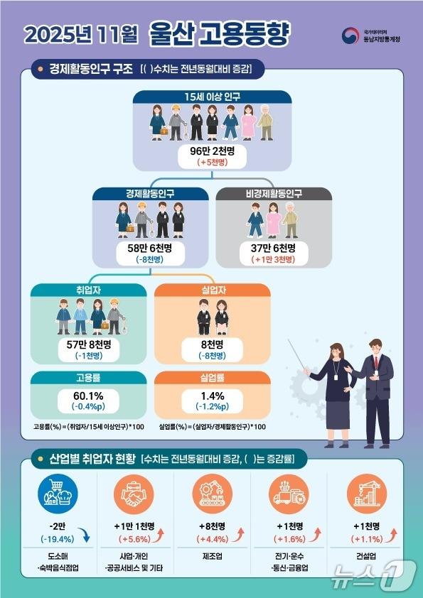 본문 이미지 - 2025년 11월 울산 고용동향. &#40;동남지방통계청 제공. 재판매 및 DB 금지&#41; /뉴스1