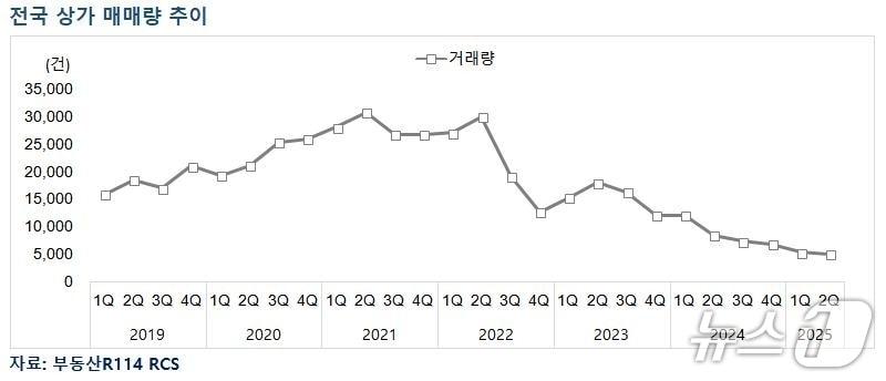 본문 이미지 - 전국 상가 매매량 추이 &#40;부동산R114 제공&#41;  